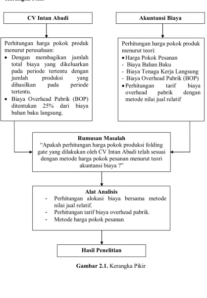Gambar 2.1. Kerangka Pikir 