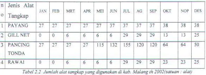 Tabel 2.1 .. produk..n tkan per tahun aalam ton dt Kal:>uparen Malang. Th. 2000-2002 