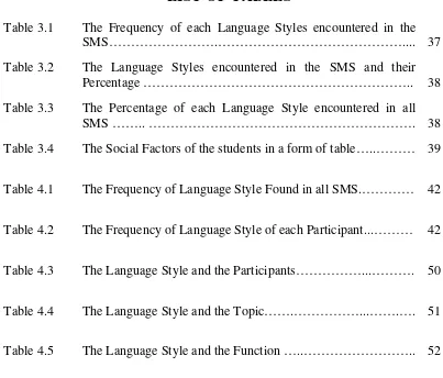 Table 3.1 The Frequency of each Language Styles encountered in the 