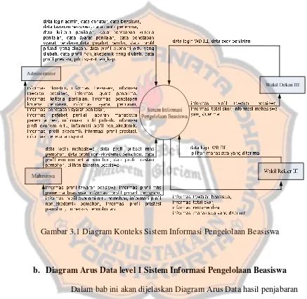 Gambar 3.1 Diagram Konteks Sistem Informasi Pengelolaan Beasiswa