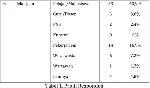 Tabel 1. Profil Responden  3.  Pernyataan Responden 