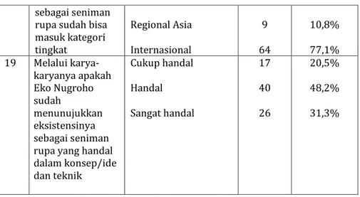 Tabel 2. Hasil Pernyataan Responden  Eksistensi Eko Nugroho di Dunia Nyata 