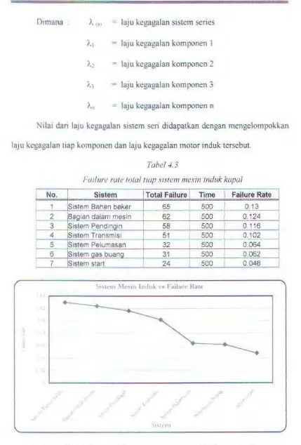 Tabel 4.3 Fwlure rate total tiap sisfem mesin induk k.apal 