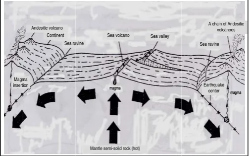 Fig.  1. 5 Convecttion current and relief forrming.