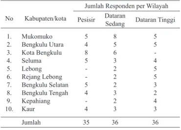 Tabel 1.  Penyebaran responden berdasarkan wilayah peneli- peneli-tian