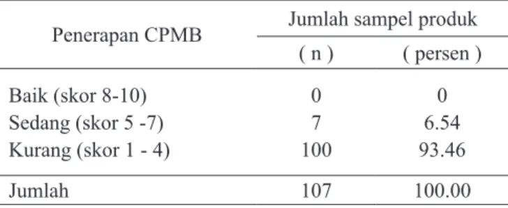 Tabel 4.  Penyebaran Responden Berdasarkan Penerapan Ca- Ca-ra Produksi Makanan yang Baik 