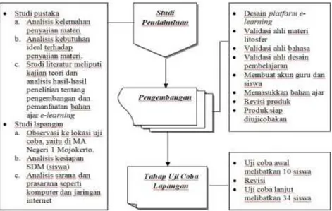 Gambar 1. Diagram Alur R&amp;D Hasil Modifikasi Model Borg &amp; Gall (2003) 