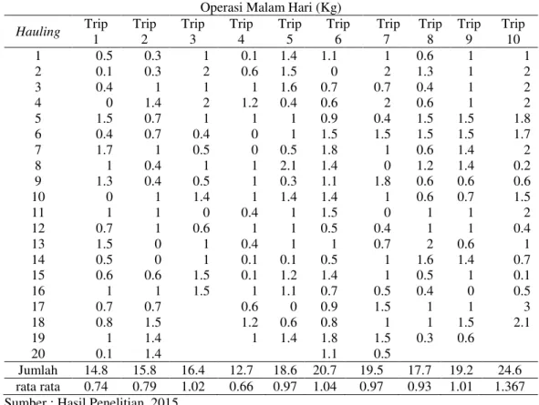 Tabel 2.  Hasil tangkapan per houling operasi malam hari  Operasi Malam Hari (Kg)  Hauling   Trip  1  Trip 2  Trip 3  Trip 4  Trip 5  Trip 6   Trip 7   Trip 8  Trip 9  Trip 10  1  0.5  0.3  1  0.1  1.4  1.1  1  0.6  1  1  2  0.1  0.3  2  0.6  1.5  0  2  1.