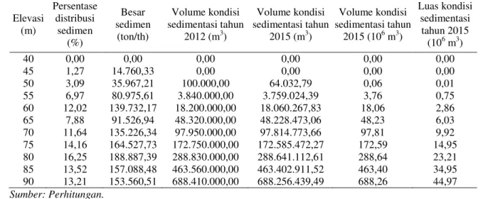 Tabel 3. Tabel Elevasi, Luas Genangan dan Volume Tahun 2015. 