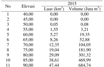 Gambar 2. Kurva karakteristik waduk tahun 2015 hasil pengukuran echo sounding  (PT. Adiguna Mitra Terpercaya, 2015)