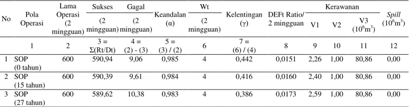 Tabel 6. Tabel Hasil Analisis Simulasi Kerja Pengoperasian Waduk Kedung Ombo  1990/1991-2014/2015 dengan Beberapa Macam Kondisi Sedimentasi