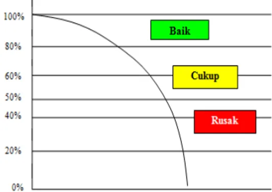 Gambar 2.1 Grafik Persentase Penilaian Kondisi Jaringan Irigasi  (Sumber:Ditjen Air, Jakarta 1999) 