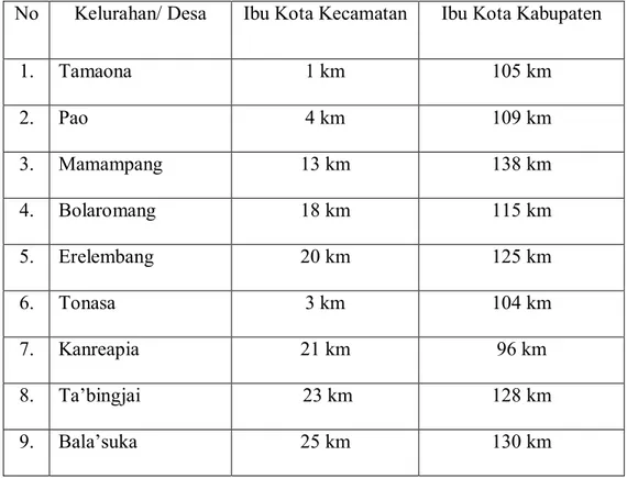 Tabel I. Jarak Dari Tiap-Tiap Kelurahan  di Kecamatan Tombolo Pao  Tahun 2012 