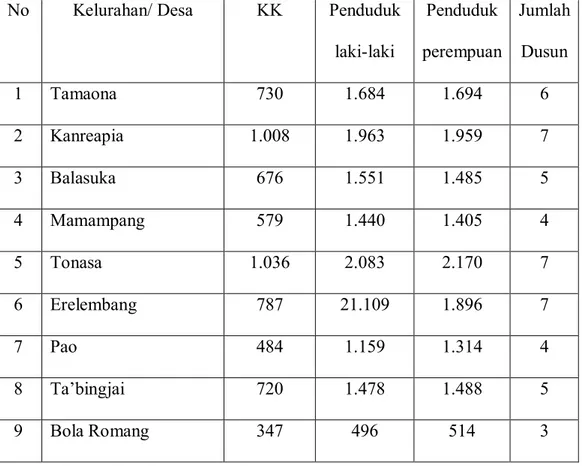 Tabel  2.  Data  Pemerintahan  Kecamatan  Tombolo  Pao  Kabupaten  Gowa  Tahun 2011. 