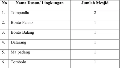 Tabel 3 : Jumlah Bangunan Mesjid Di Kelurahan Tamaona 