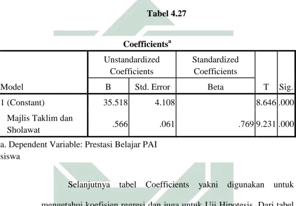 Tabel 4.27  Coefficients a Model  Unstandardized Coefficients  Standardized Coefficients  T  Sig