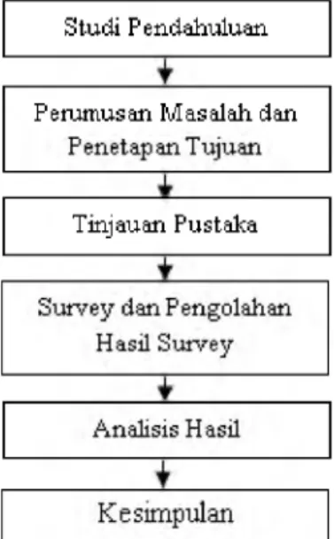 Gambar  1.  Diagram alur penelitian