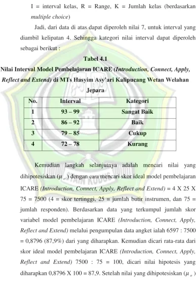 Nilai Interval Model Pembelajaran ICARETabel 4.1  (Introduction, Connect, Apply, 