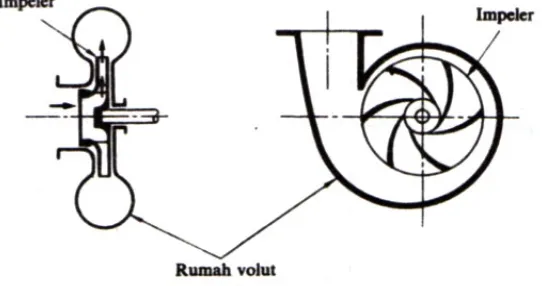 Gambar 2.1 Pompa Sentrifugal ( Sumber : Sularso, Pompa dan Kompresor, hal 7 ) 