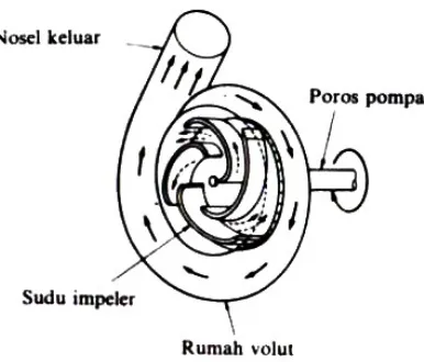 Gambar 2.2 Bagan aliran fluida di dalam pompa sentrifugal ( Sumber : Sularso, Pompa dan Kompresor, hal 4 ) 