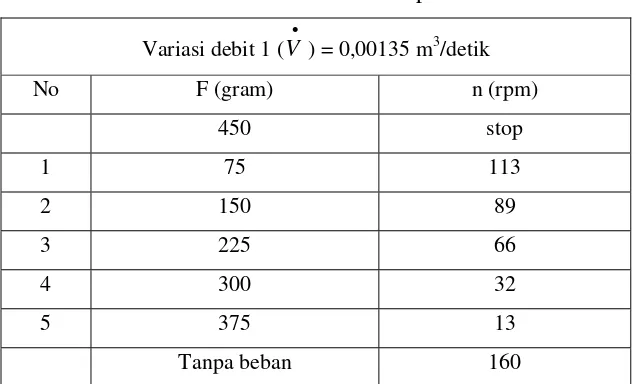 Tabel 4.3  Data variasi debit kedua 