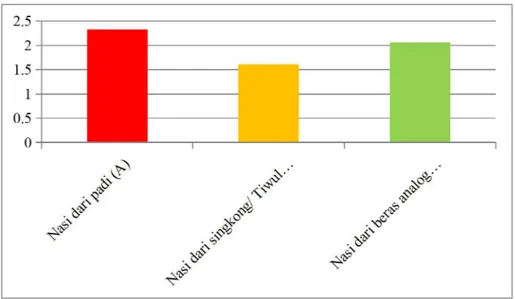 Gambar 3. Diagram batang ranks (peringkat) nasi dari padi (A), nasi tiwul (B), dan nasi dari sukun