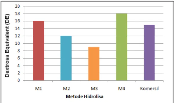 Gambar    4.  Histogram  gula  reduksi  maltodekstrin  dari  lima metode hidrolisis 