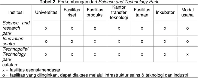 Tabel 2. Perkembangan dari Science and Technology Park  