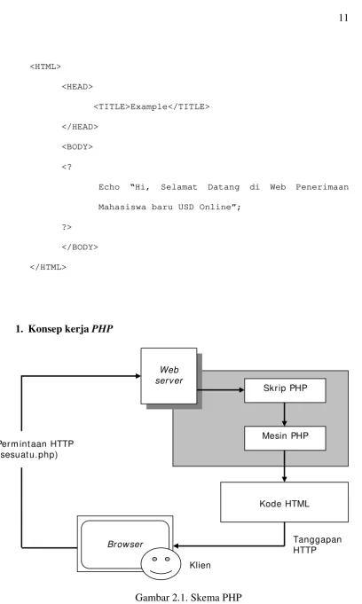 Gambar 2.1. Skema PHP 