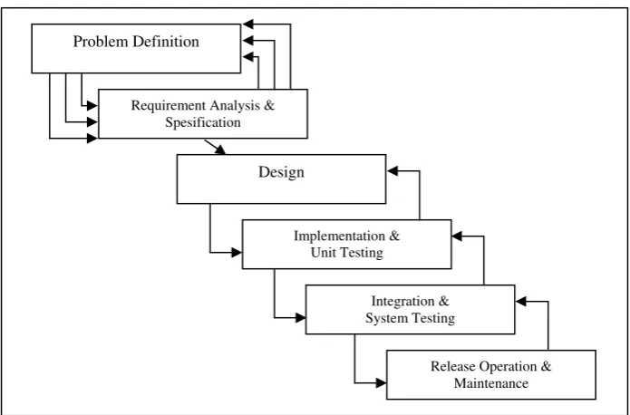 Gambar 2.2. Modiffied Waterfall Model 