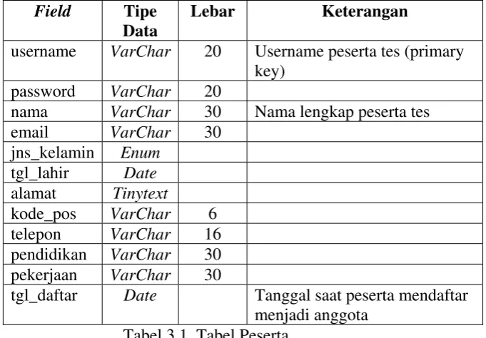 Tabel 3.1. Tabel Peserta 