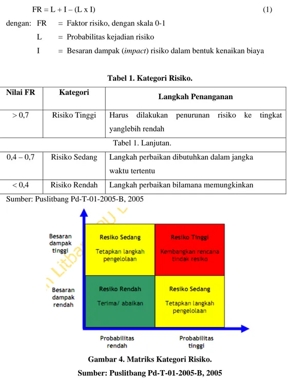 Tabel 1. Kategori Risiko.  Nilai FR  Kategori 