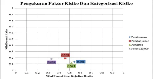 Gambar 7. Grafik Pengukuran Faktor Risiko Dan Kategorisasi Risiko.  Sumber: Hasil Pengolahan Data, 2013 