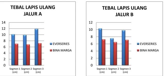 Gambar 3. Hasil Perhitungan Tebal Lapis Ulang Menggunakan EVERSERIES dan Bina Marga pada Jalur A  dan Jalur B 