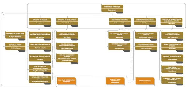 Gambar II.1 Struktur Organisasi PT Jasa Marga Tbk.  (Persero) 