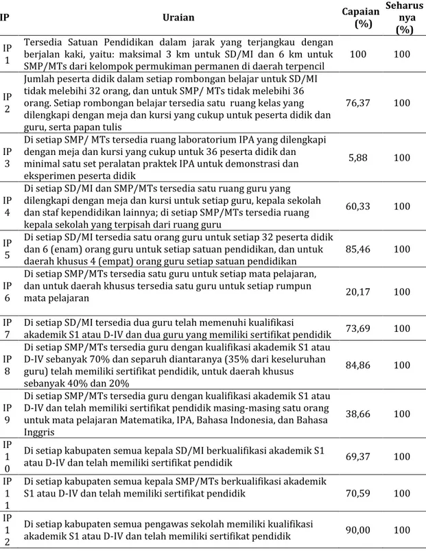 Tabel 1. Daftar Pencapaian Indikator SPM DIKDAS Kabupaten  Banjarnegara yang Menjadi  Tanggung  Jawab Pelayanan Pendidikan Dasar oleh KabupatenTahun 2015 
