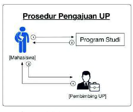 Gambar 1.1. Alur Pengajuan UP  
