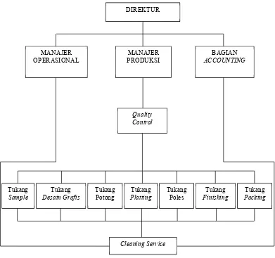 Gambar 4.1  Struktur Organisasi Perusahaan XYZ Denpasar 