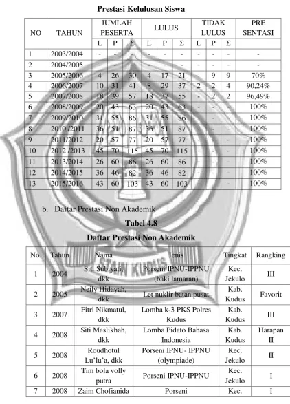 Tabel 4.7 Prestasi Kelulusan Siswa   