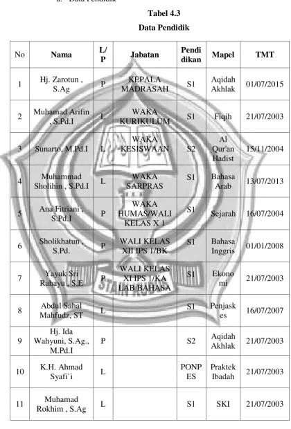 Tabel 4.3 Data Pendidik 