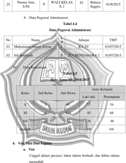 Tabel 4.4 Data Pegawai Administrasi 