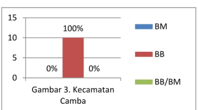 Gambar 5. Kecamatan Lau