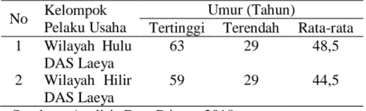 Tabel  2.  Umur  Pelaku  Usaha  Agrosilvopastural  di  Wilayah  DAS  Laeya  Kabupaten  Konawe  Selatan, Tahun 2018 