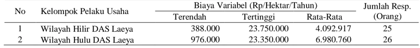 Tabel 7. Biaya variabel usahatani agrosilvopastural di wilayah DAS Laeya Kabupaten Konawe Selatan, tahun 2018  No  Kelompok Pelaku Usaha  Biaya Variabel (Rp/Hektar/Tahun)  Jumlah Resp