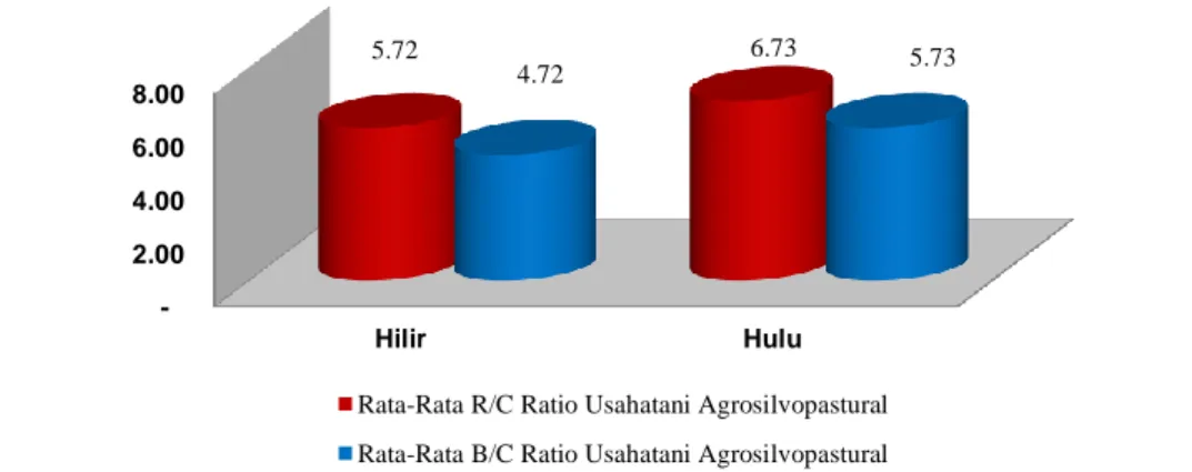 Gambar 2. Rata-Rata Kelayakan Usaha Agrosilvopastural di Wilayah DAS Laeya Kabupaten Konawe Selatan,  Tahun 2018