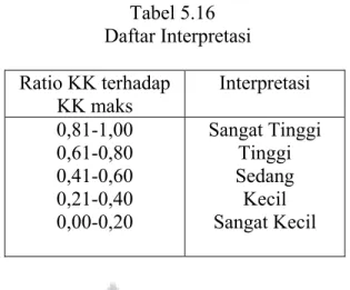Tabel 5.16  Daftar Interpretasi  Ratio KK terhadap  KK maks  Interpretasi  0,81-1,00  0,61-0,80  0,41-0,60  0,21-0,40  0,00-0,20  Sangat Tinggi Tinggi Sedang Kecil Sangat Kecil 