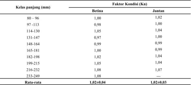 Tabel 4.  Faktor  kondisi r elatif ikan lumo berdasarkan sebaran panjang total 