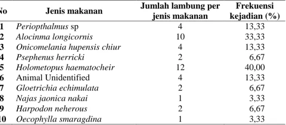 Tabel 2. Jumlah lambung dan jenis makanan yang diidentifikasi di dalam lambung  seluruh ikan gelodok (lambung berisi makanan n = 30)