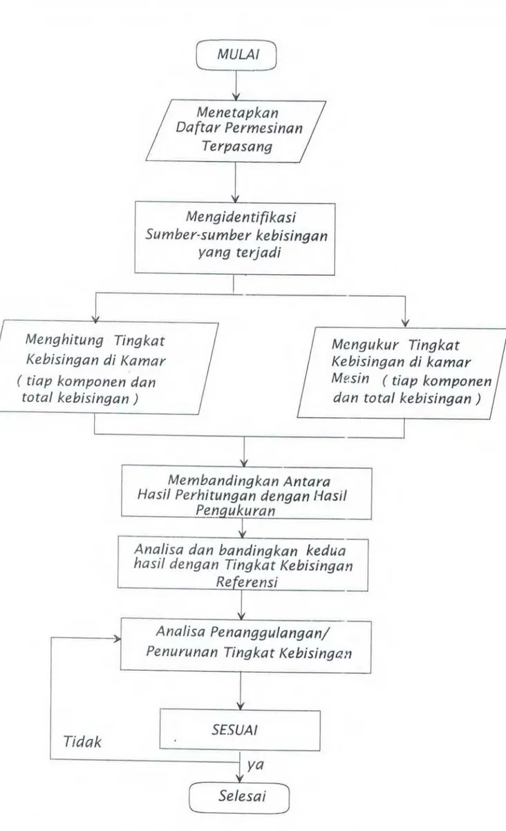 Diagram Alur Metodologi Penelitian Proses Penurunan  Tingkat Kehisingan 