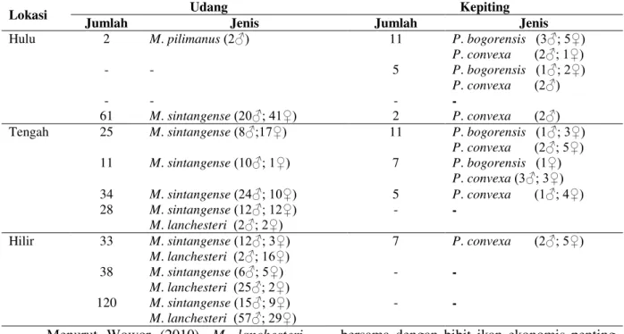Tabel 1.Data Perolehan Sampel Udang dan Kepiting 